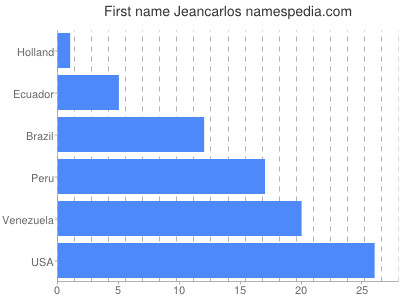 prenom Jeancarlos