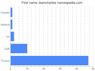 prenom Jeancharles