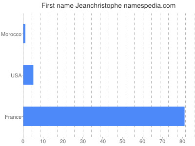 prenom Jeanchristophe