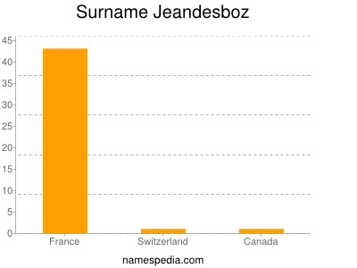 Familiennamen Jeandesboz