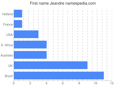 prenom Jeandre