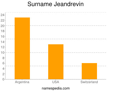 Familiennamen Jeandrevin