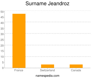 Surname Jeandroz