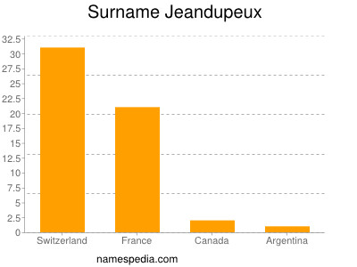 Familiennamen Jeandupeux