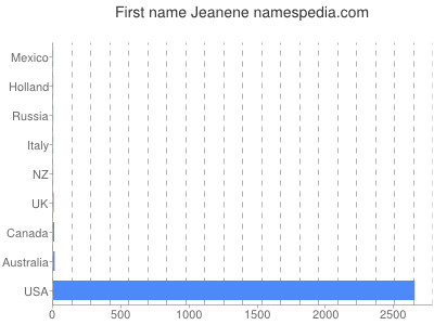 Vornamen Jeanene