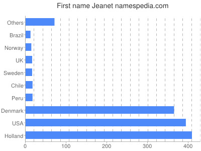 prenom Jeanet