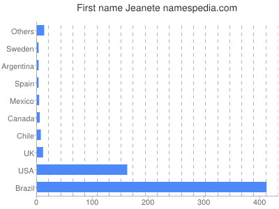 Given name Jeanete