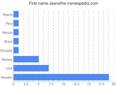 Vornamen Jeanethe