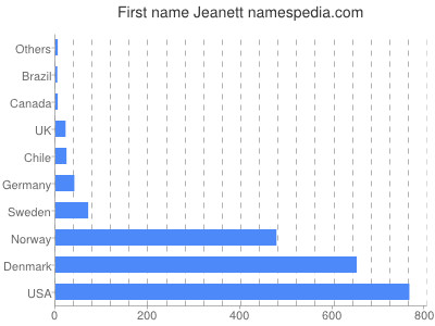 Vornamen Jeanett