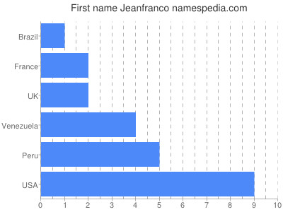 Vornamen Jeanfranco