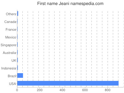 Given name Jeani