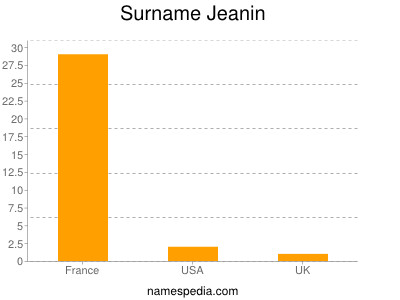 Familiennamen Jeanin