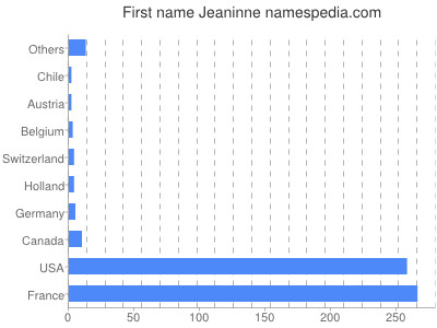 Vornamen Jeaninne
