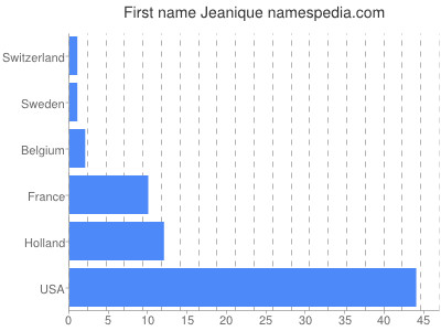 Given name Jeanique