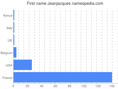Vornamen Jeanjacques