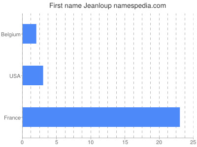 Given name Jeanloup