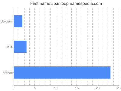 Vornamen Jeanloup