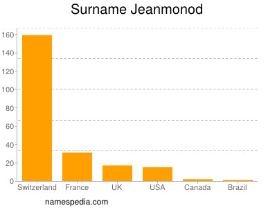 Familiennamen Jeanmonod