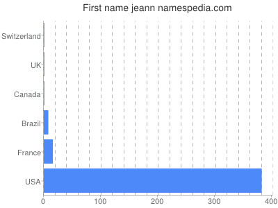 Vornamen Jeann