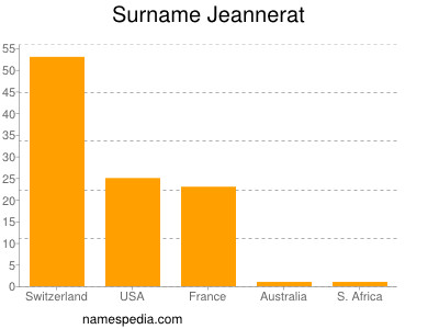 Surname Jeannerat