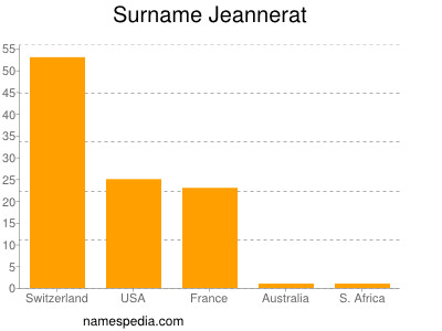 Familiennamen Jeannerat