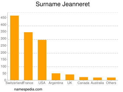 Familiennamen Jeanneret