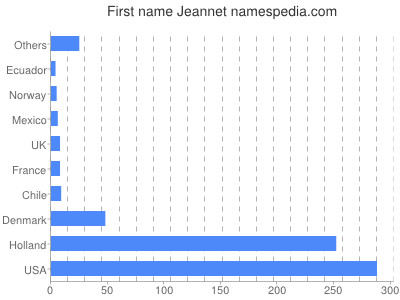Vornamen Jeannet