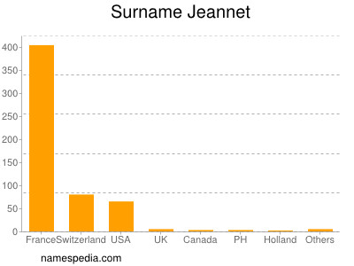 Familiennamen Jeannet