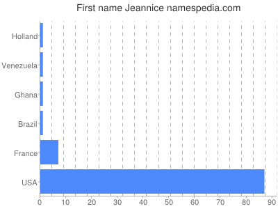 Vornamen Jeannice