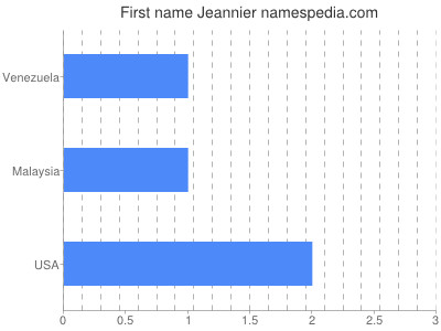 Vornamen Jeannier