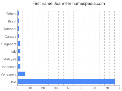 Given name Jeannifer