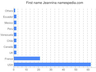 Vornamen Jeannina
