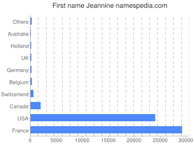 Vornamen Jeannine
