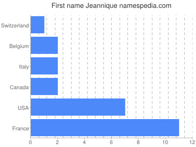 Vornamen Jeannique