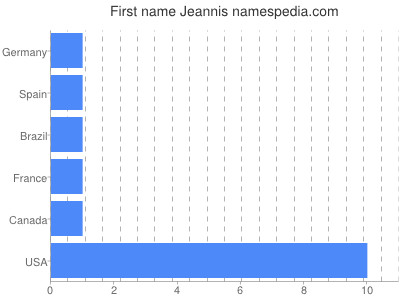 Vornamen Jeannis