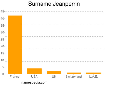 Familiennamen Jeanperrin