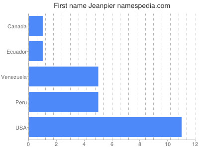 Vornamen Jeanpier