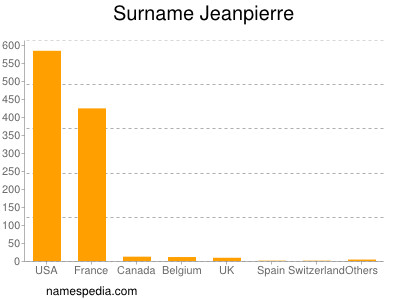 Surname Jeanpierre
