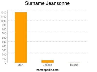 Familiennamen Jeansonne