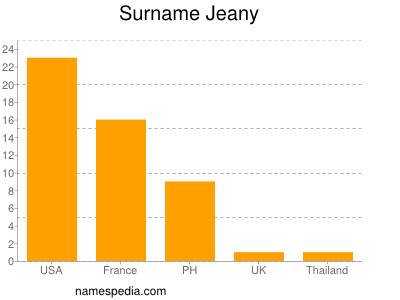 Familiennamen Jeany