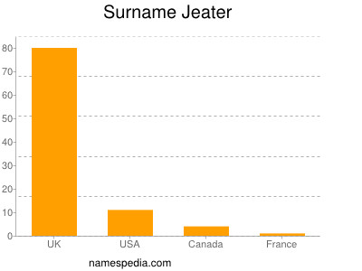 Surname Jeater