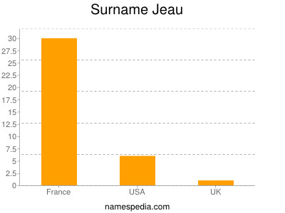 Familiennamen Jeau