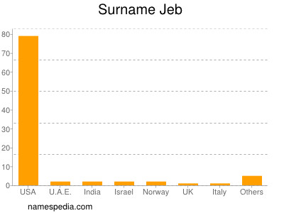 Surname Jeb