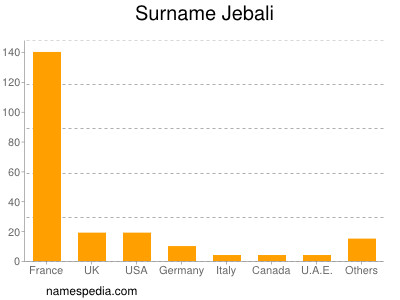 Familiennamen Jebali