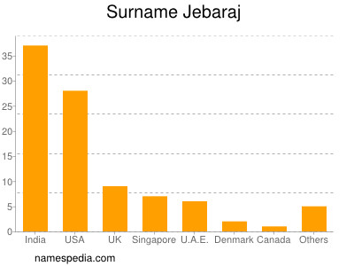 Familiennamen Jebaraj