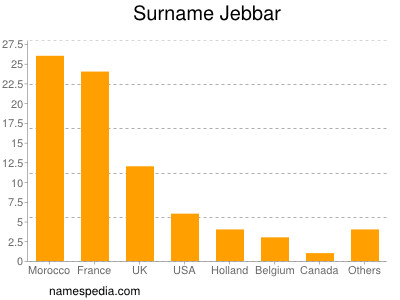 Familiennamen Jebbar