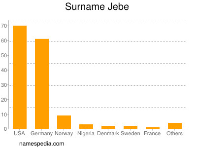 Familiennamen Jebe