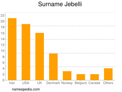 Surname Jebelli
