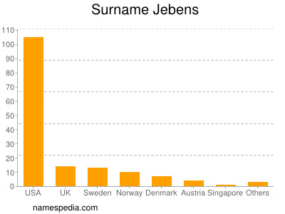 Familiennamen Jebens