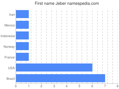Given name Jeber